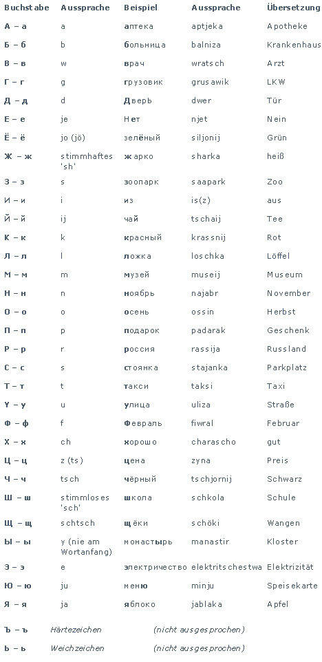 Russisches Alphabet
