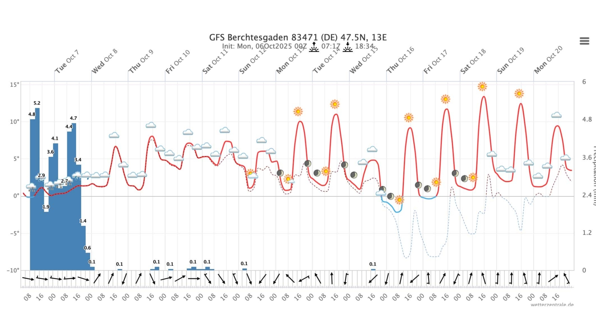 Meteogramm Berchtesgaden
