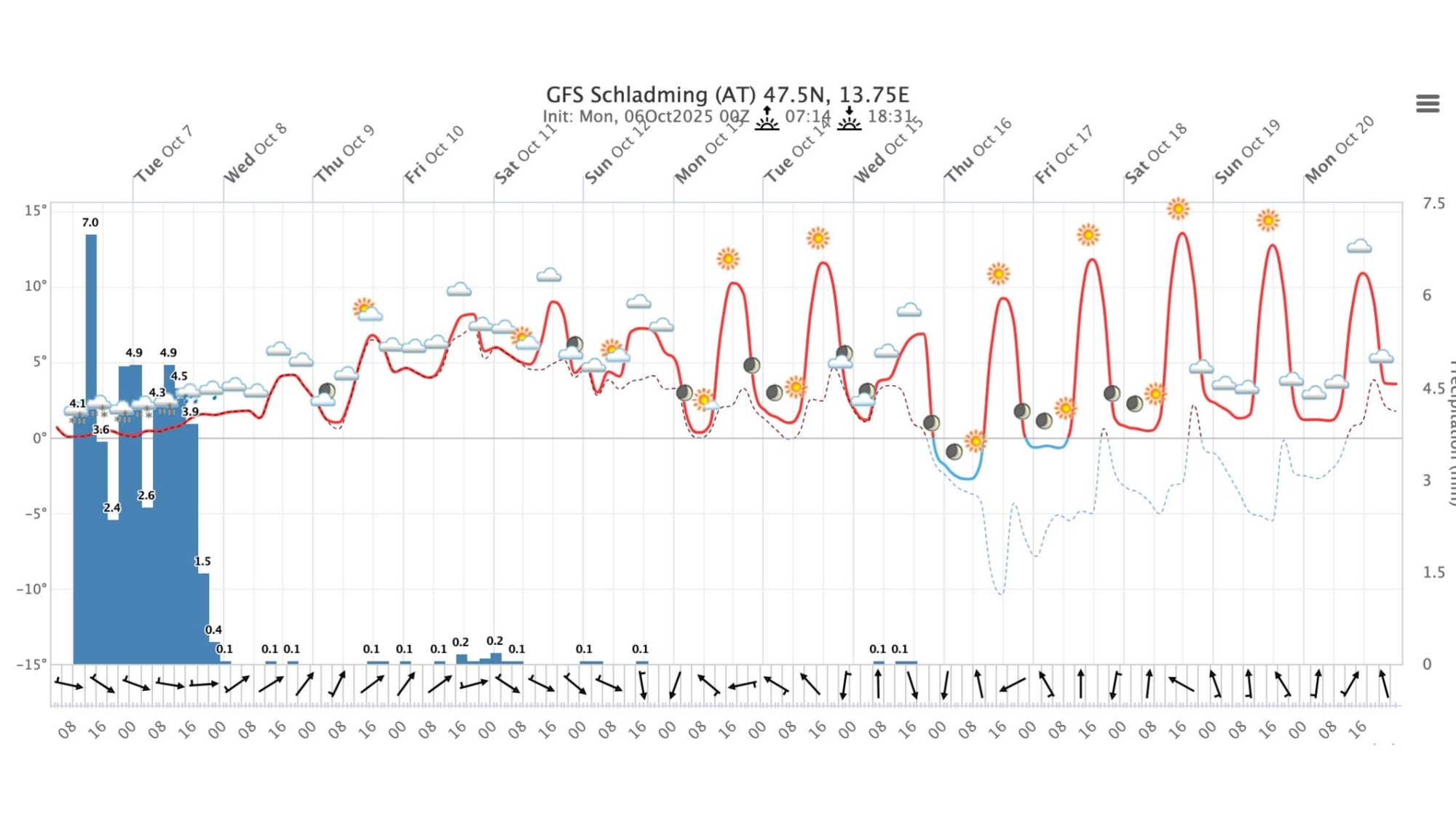 Meteogramm Schladming