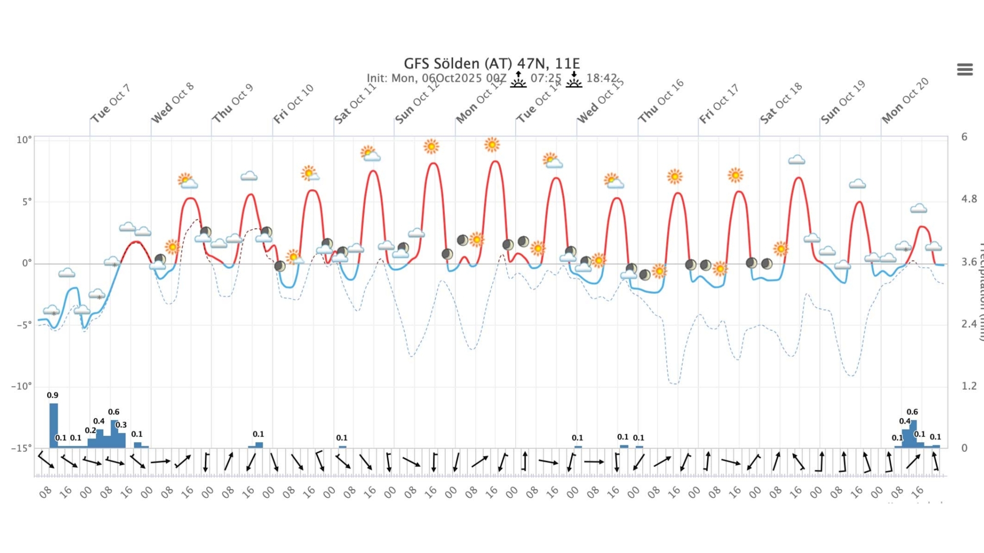 Meteogramm Sölden