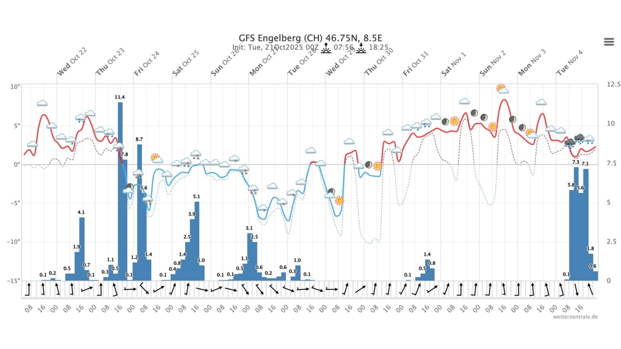 Meteogramm Engelberg