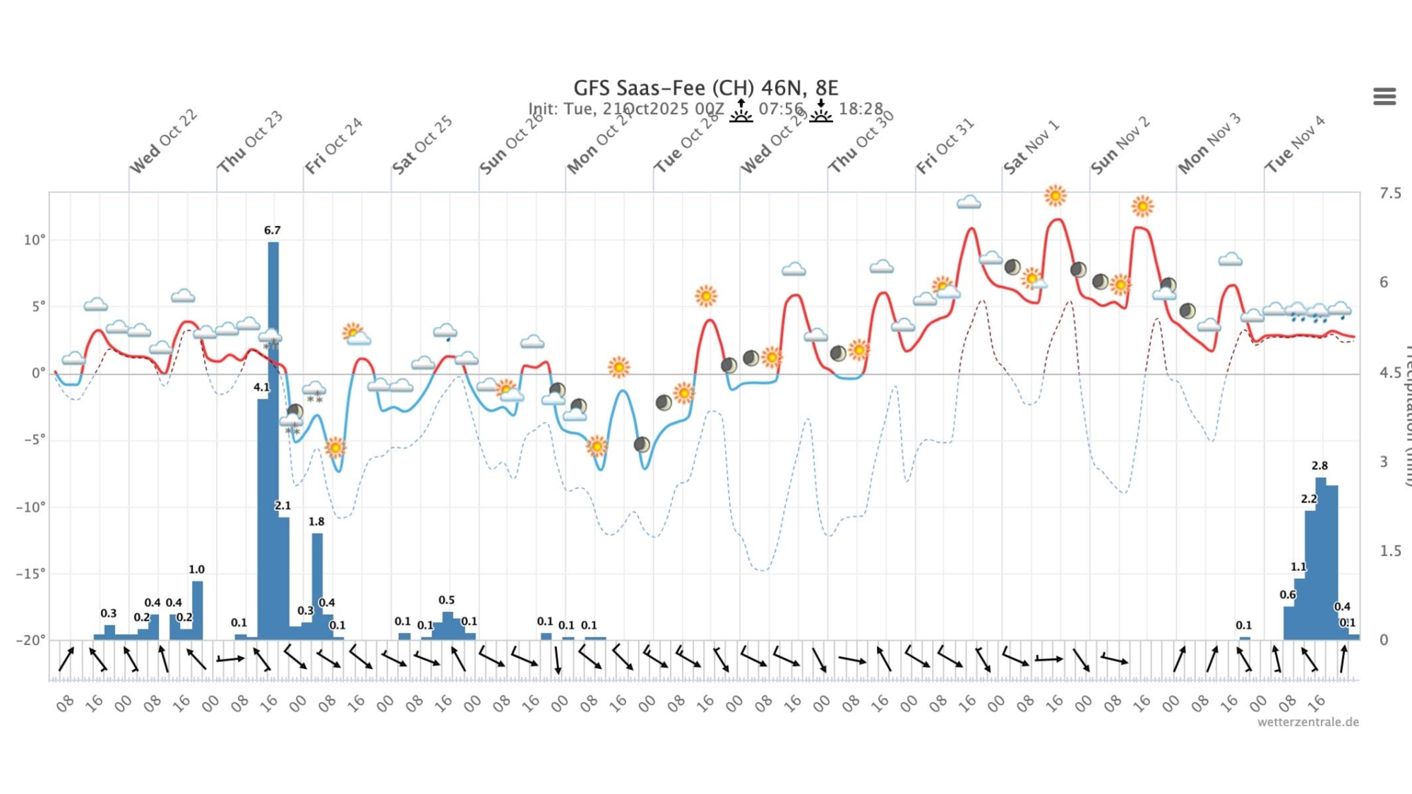 Meteogramm Saas-Fee