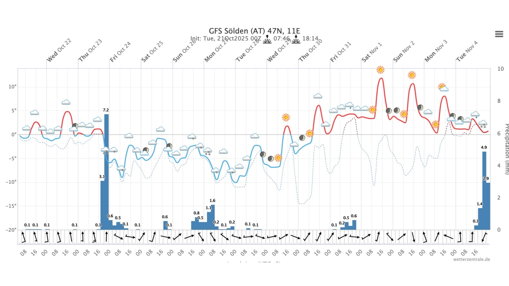 Meteogramm Sölden