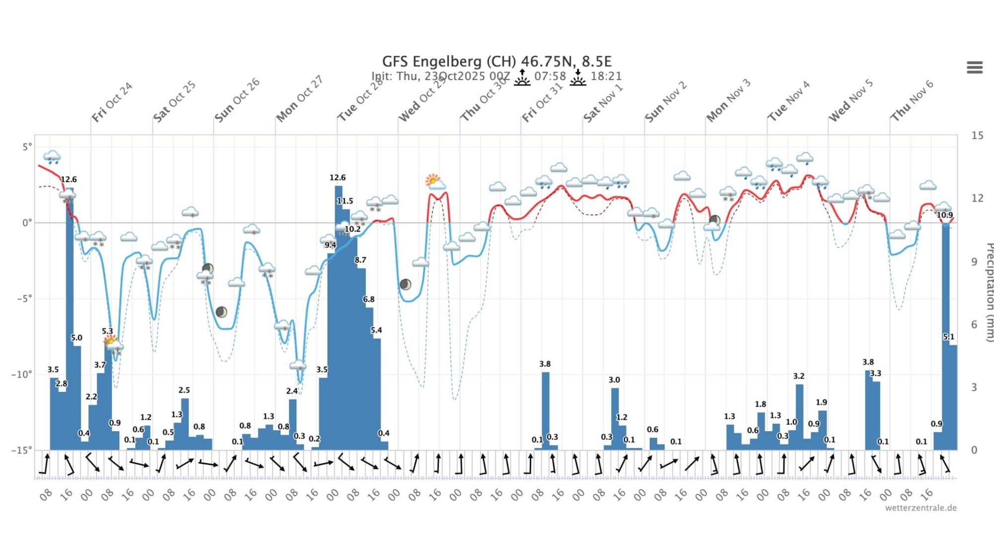 Meteogramm Engelberg