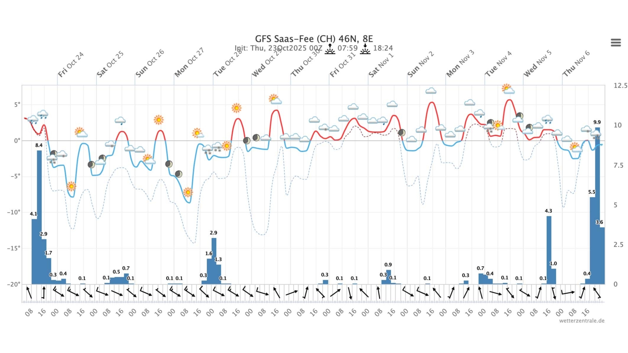 Meteogramm Saas-Fee