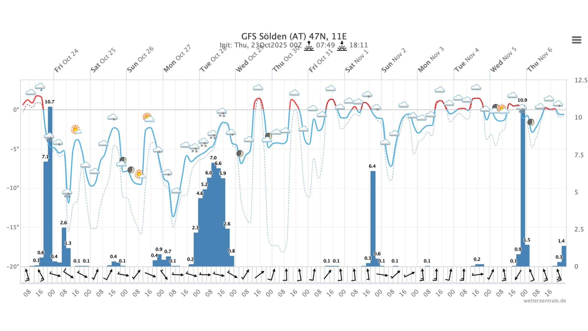 Meteogramm Sölden