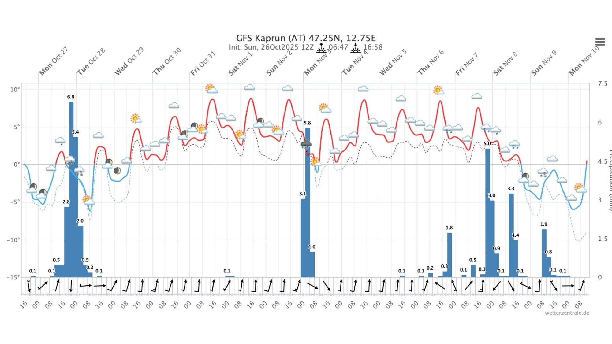 Meteogramm Kaprun