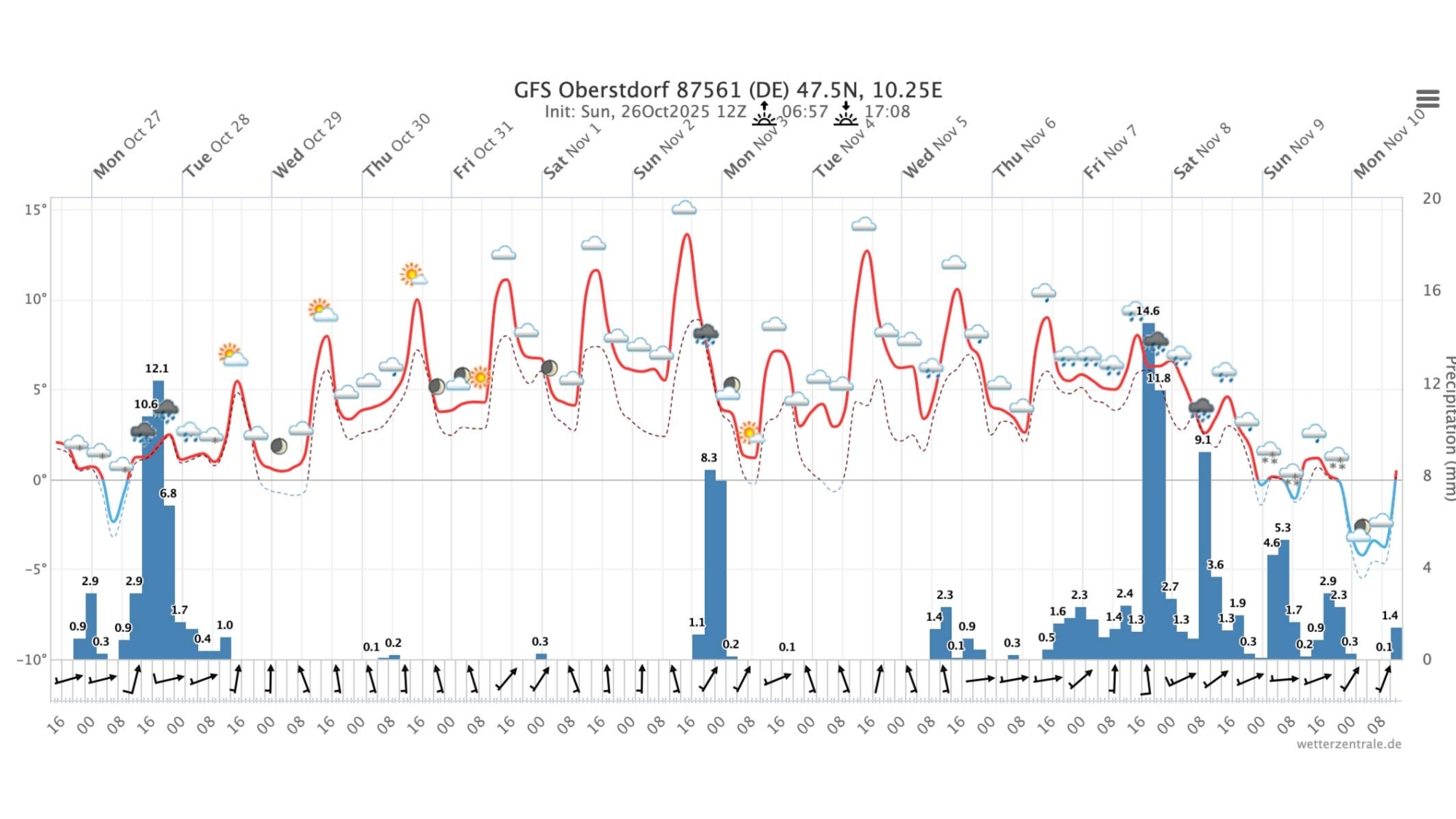 Meteogramm Oberstdorf