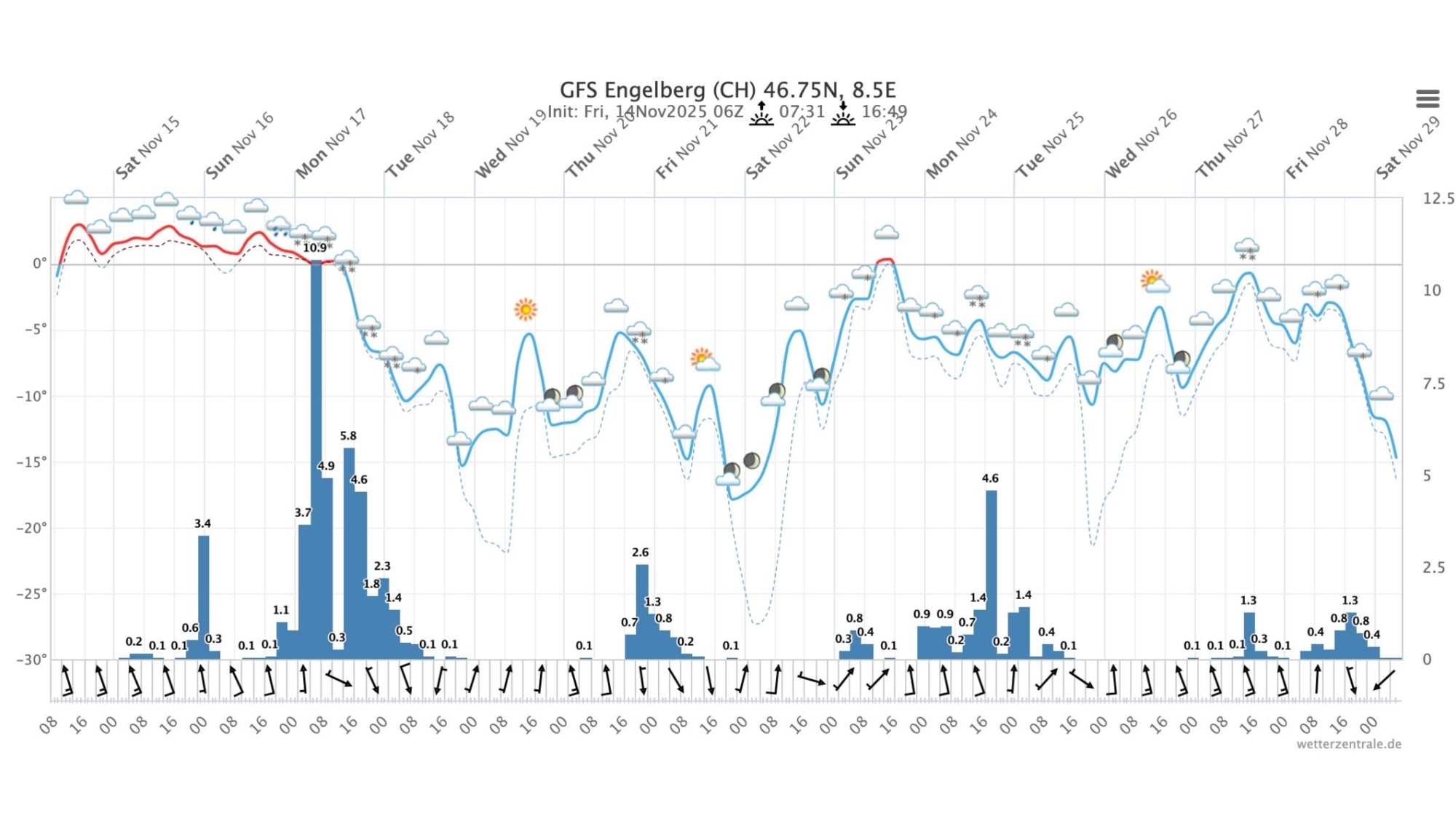 Meteogramm Engelberg