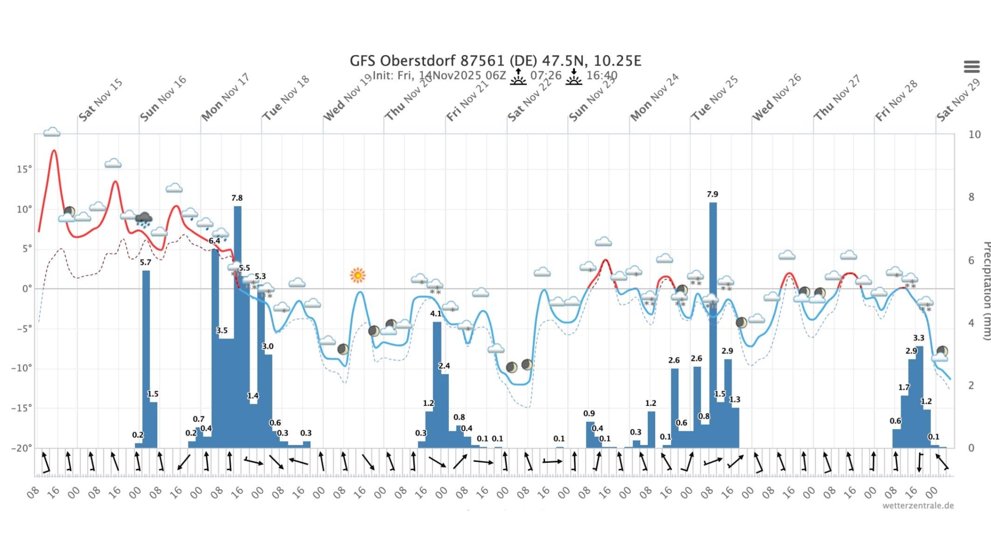 Meteogramm Oberstdorf