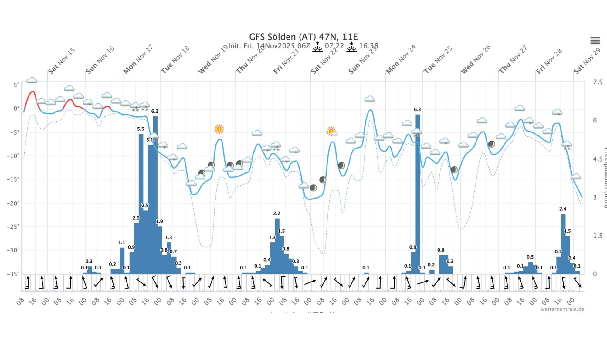 Meteogramm Sölden