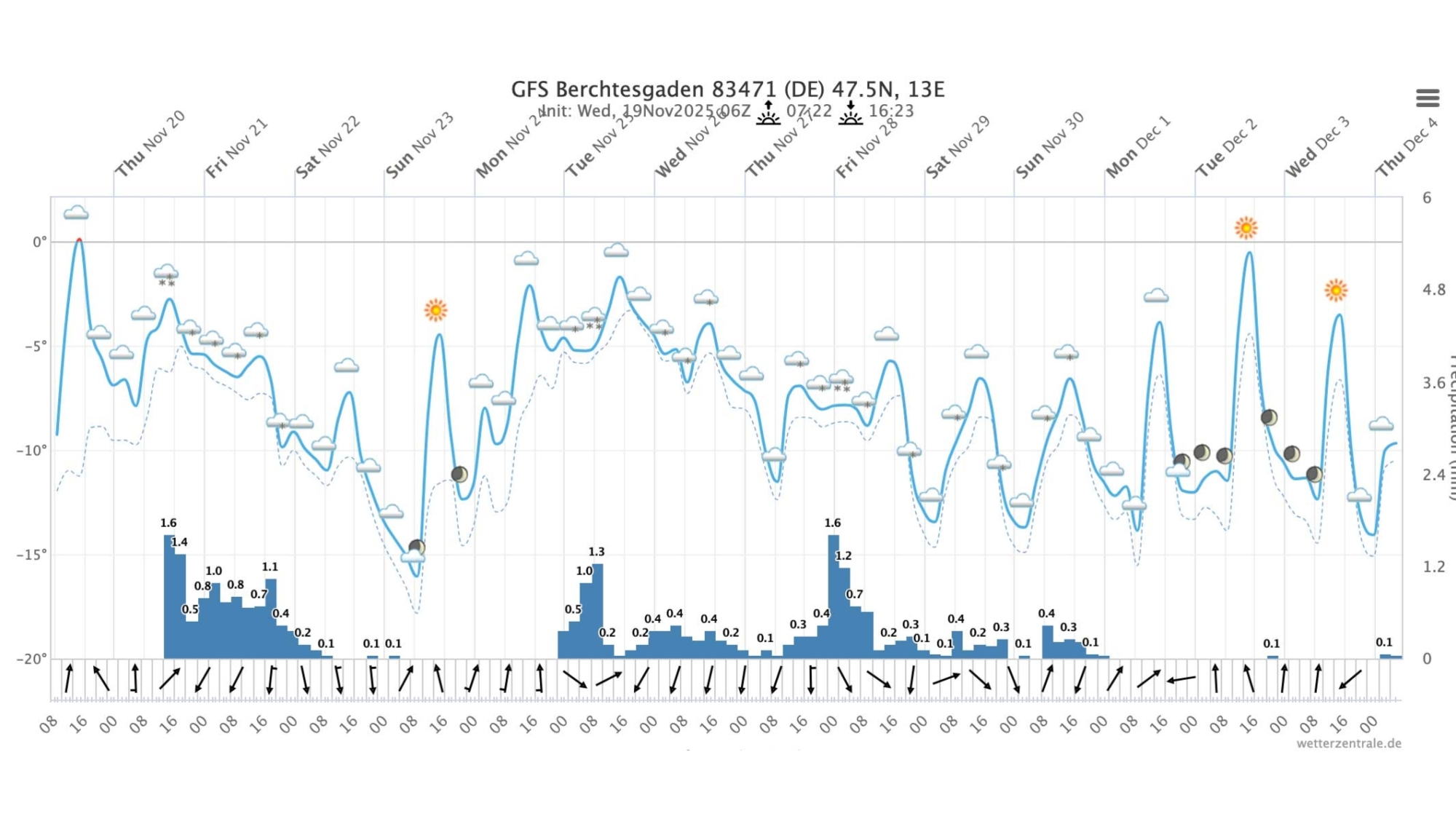 Meteogramm Berchtesgaden