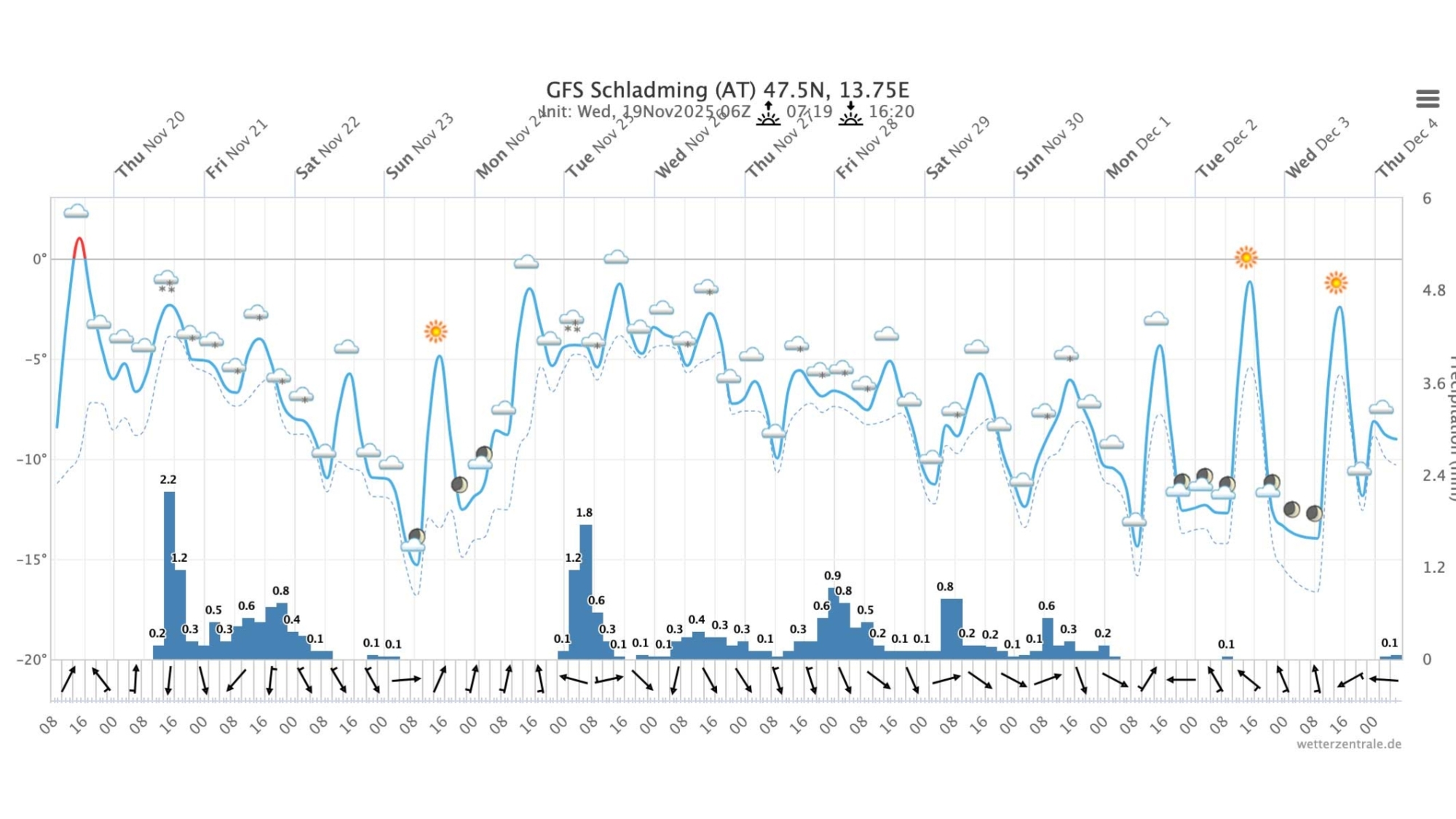 Meteogramm Schladming