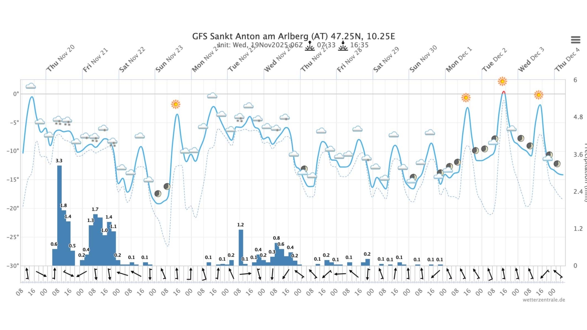 Meteogramm St. Anton am Arlberg