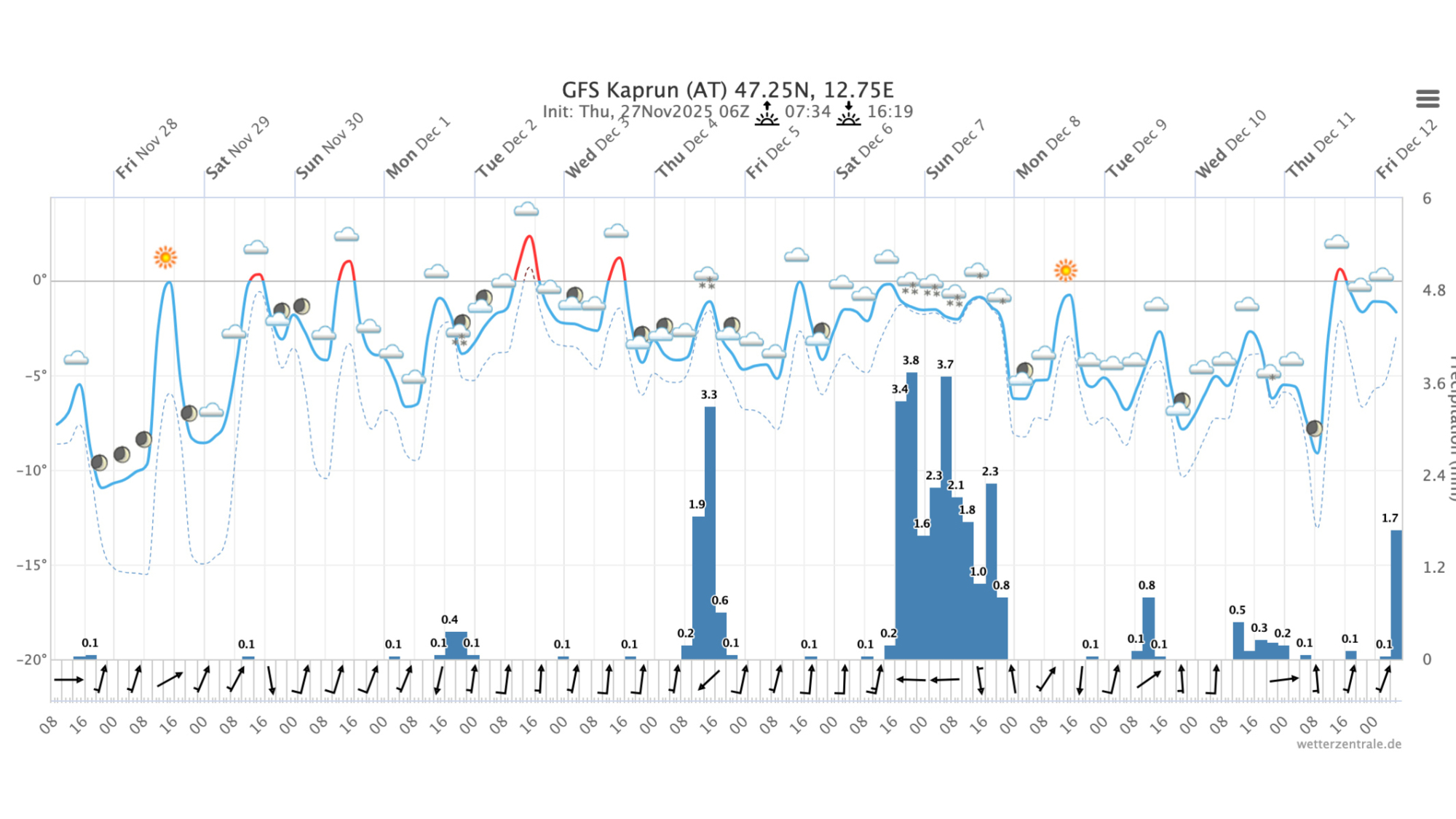 Meteogramm Kaprun