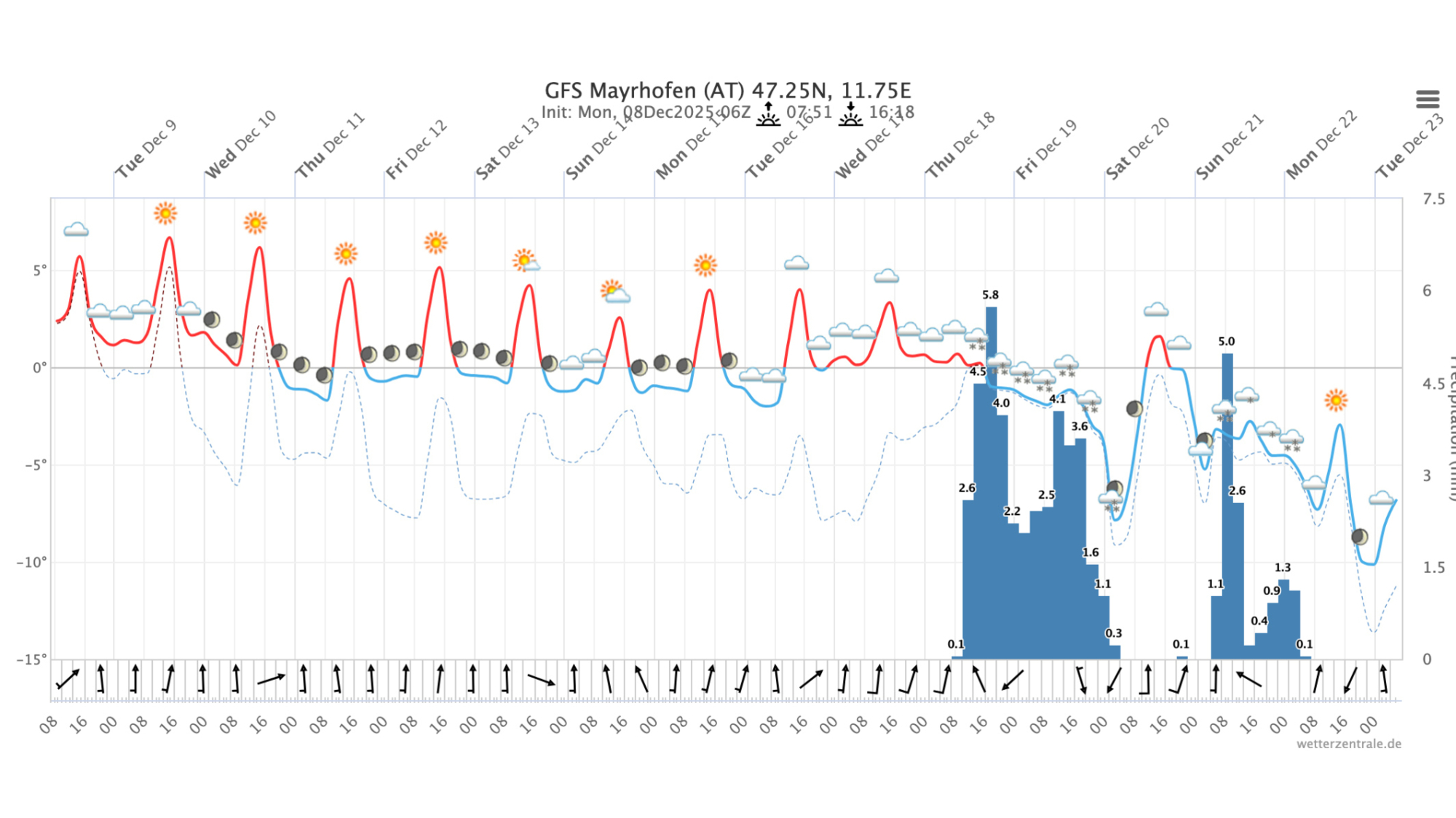 Meteogramm Mayrhofen