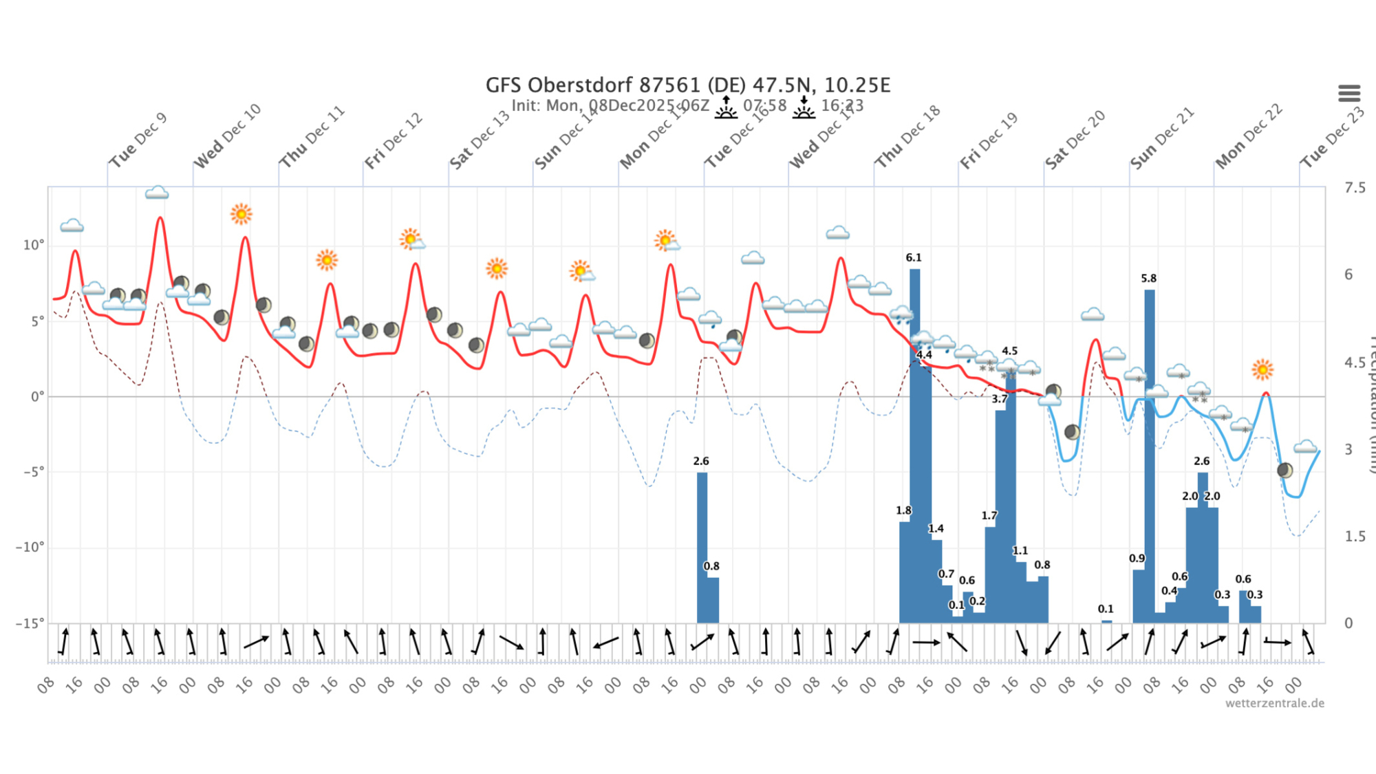 Meteogramm Oberstdorf