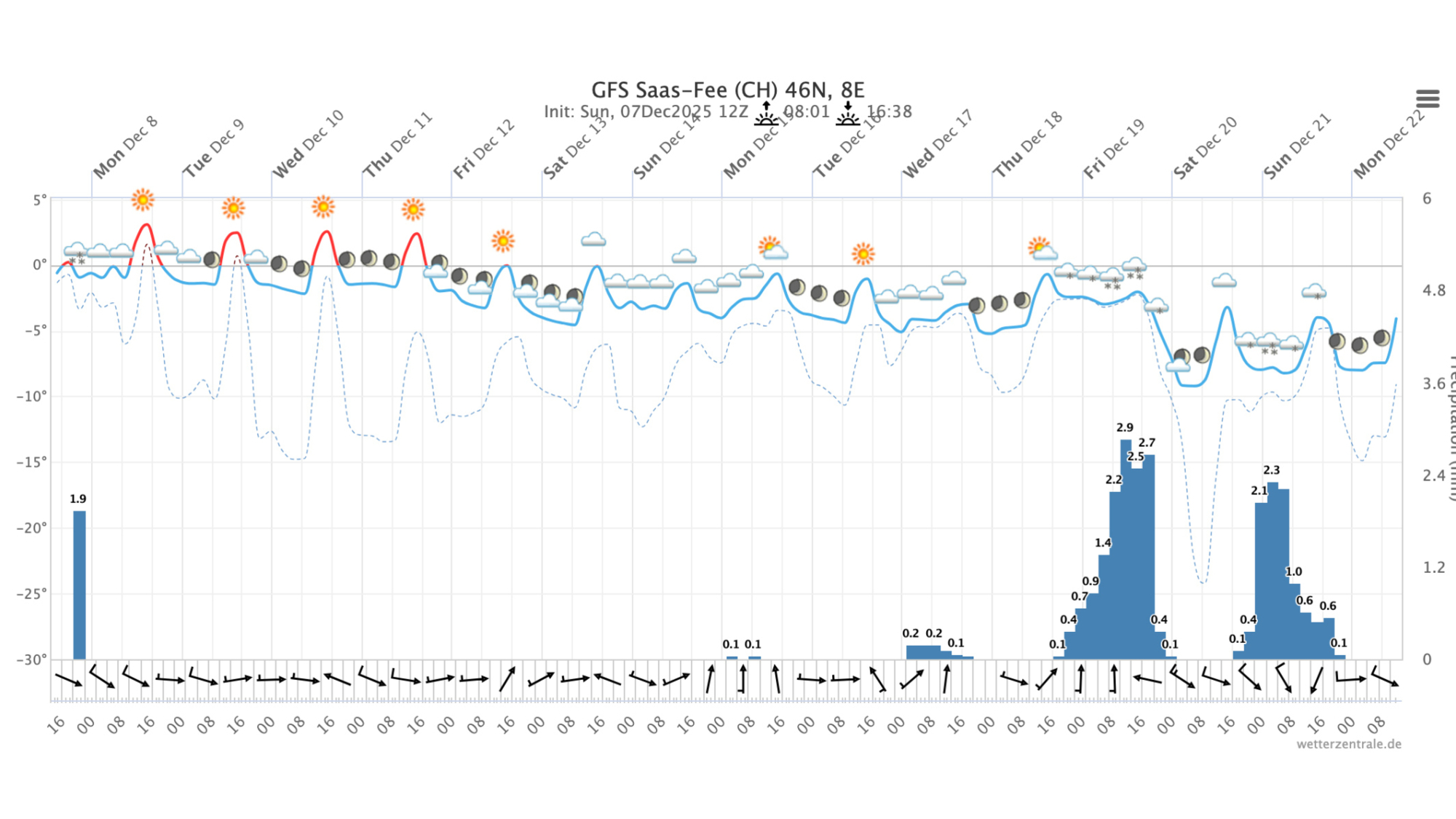Meteogramm Saas-Fee