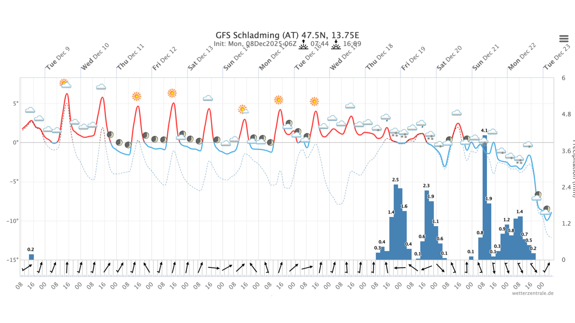 Meteogramm Schladming