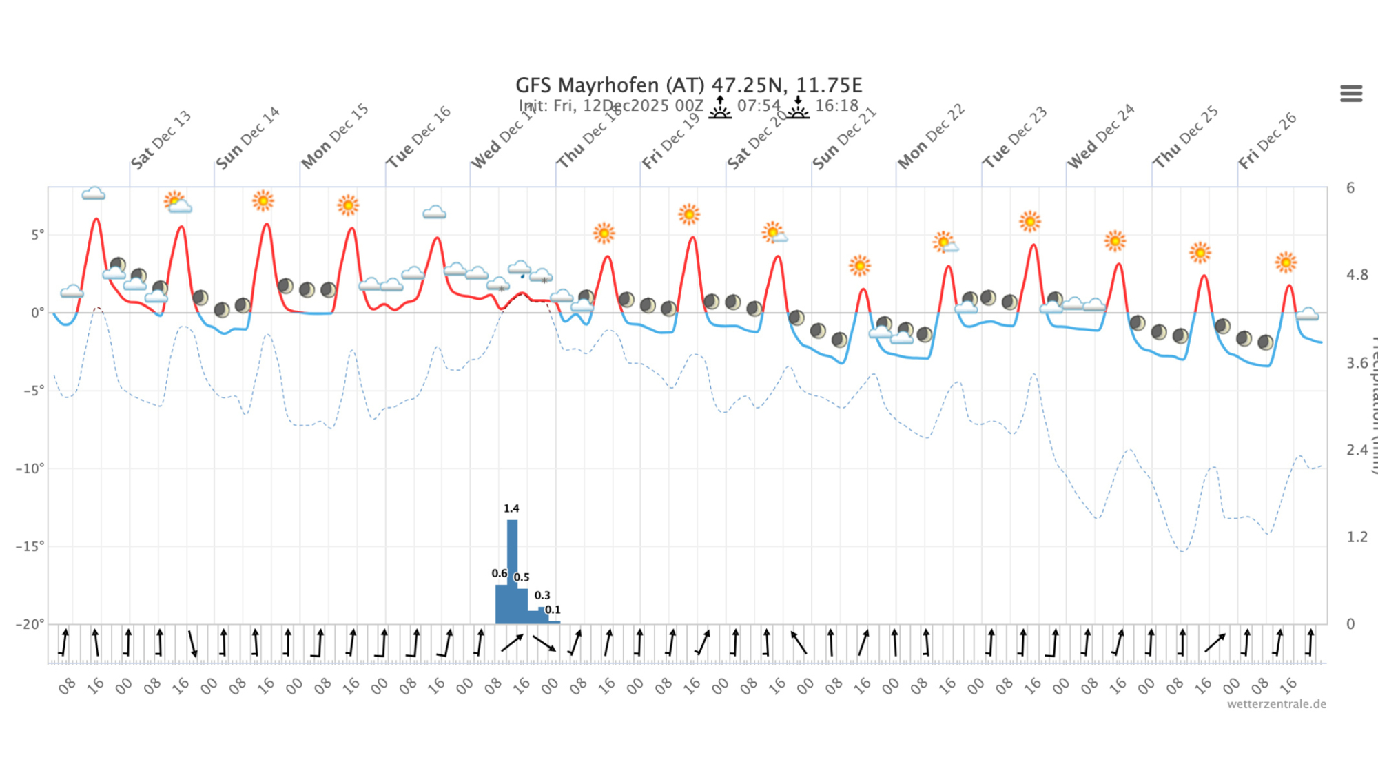 Meteogramm Mayrhofen