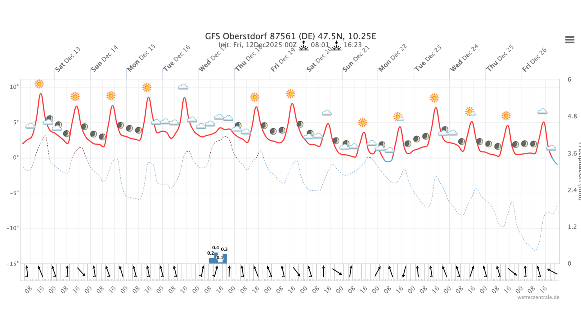 Meteogramm Oberstdorf