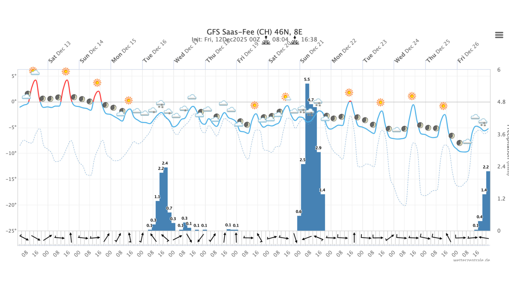 Meteogramm Saas-Fee