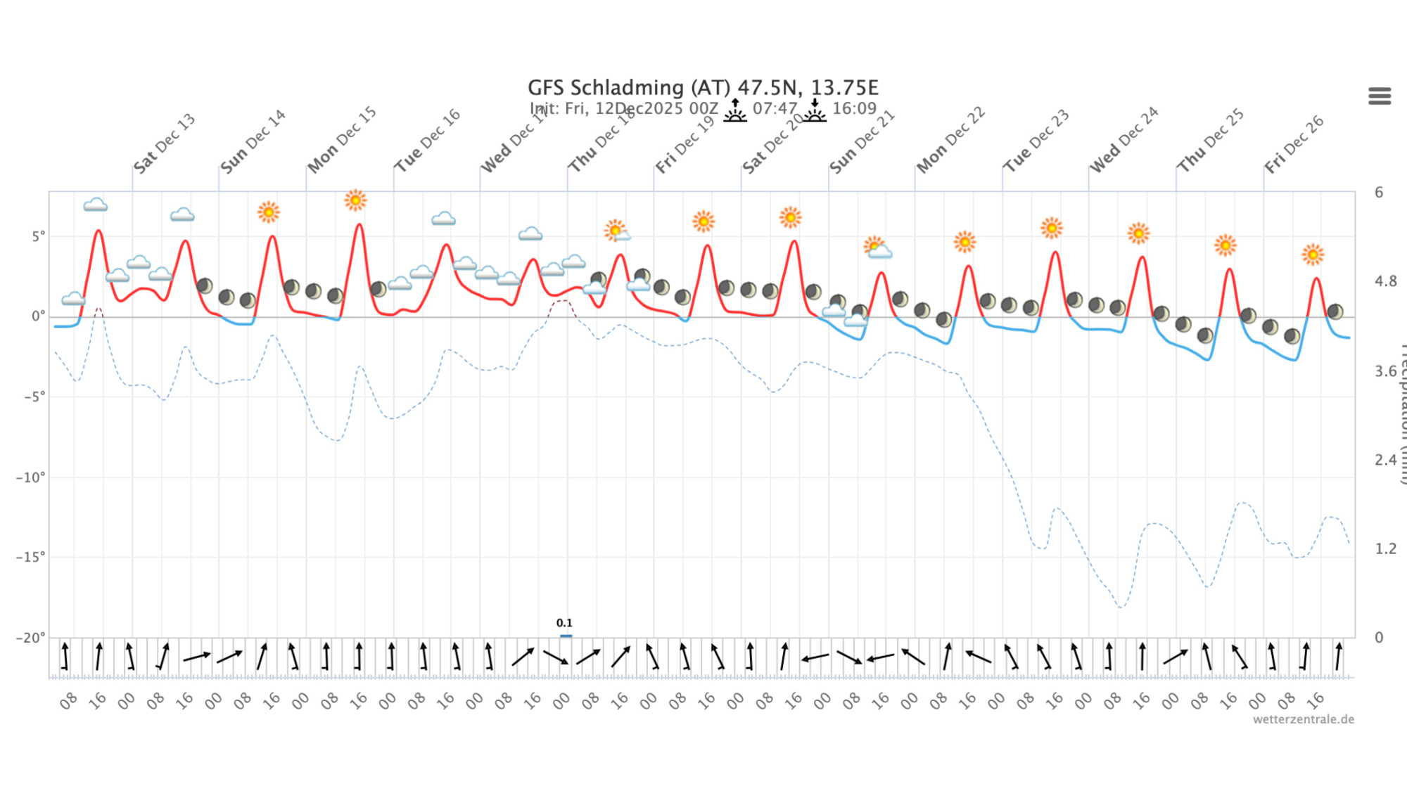 Meteogramm Schladming