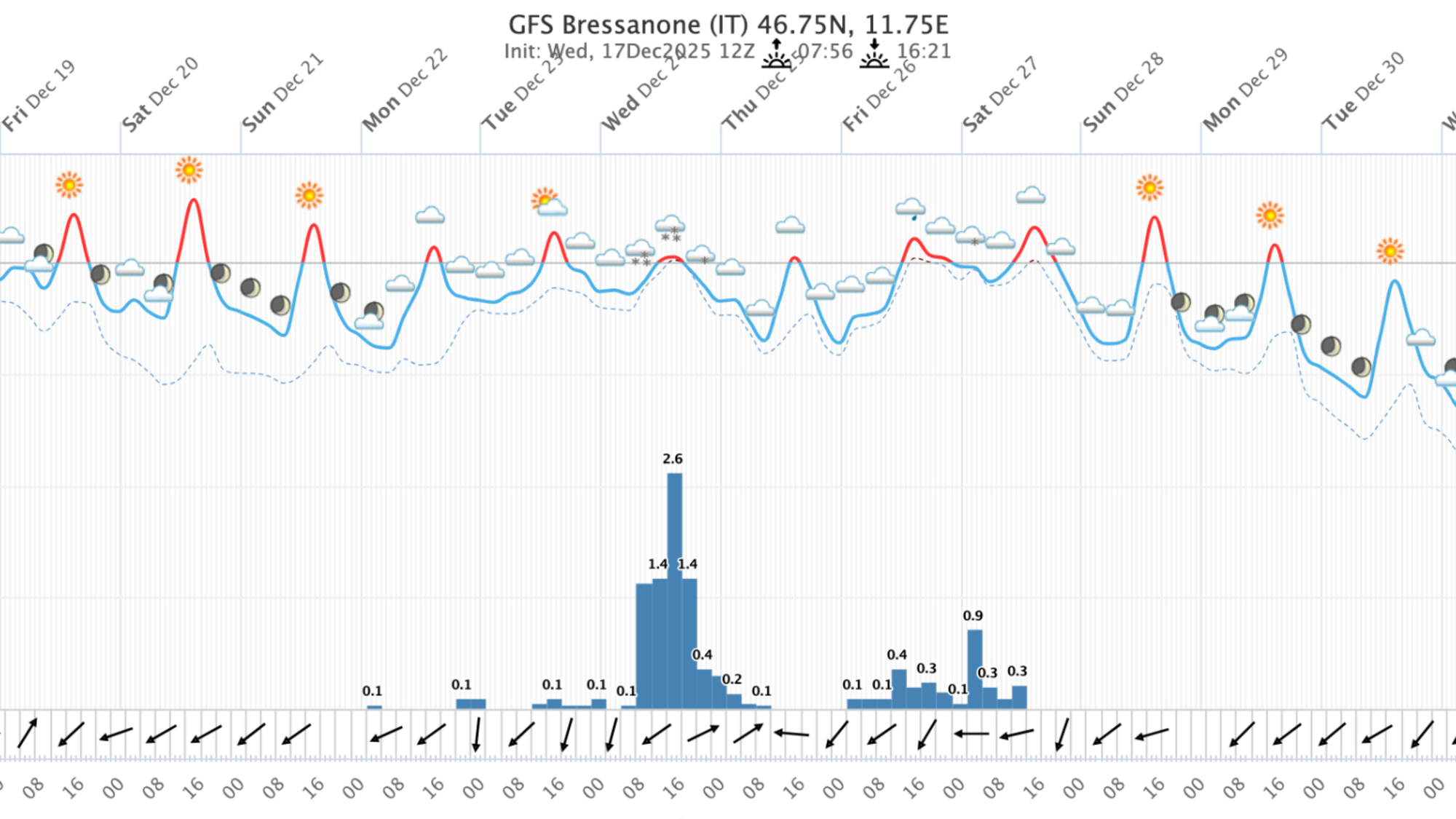 Meteogramm Bressanone (ITA)