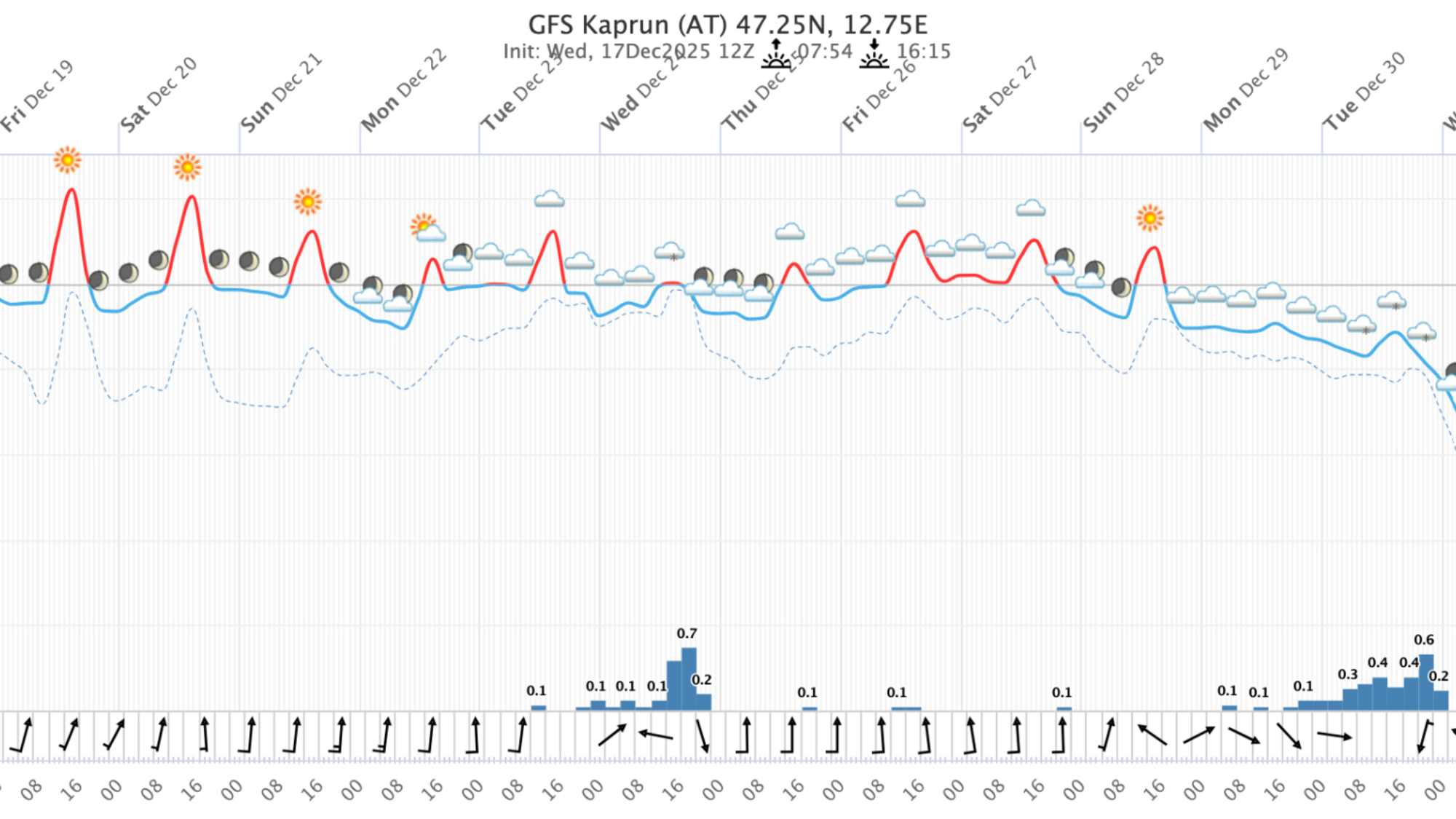 Meteogramm Kaprun (AUT)