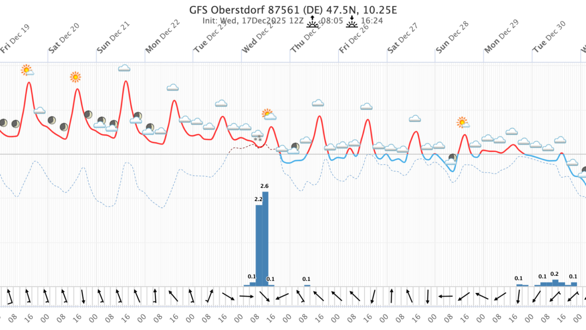 Meteogramm Oberstdorf (GER)