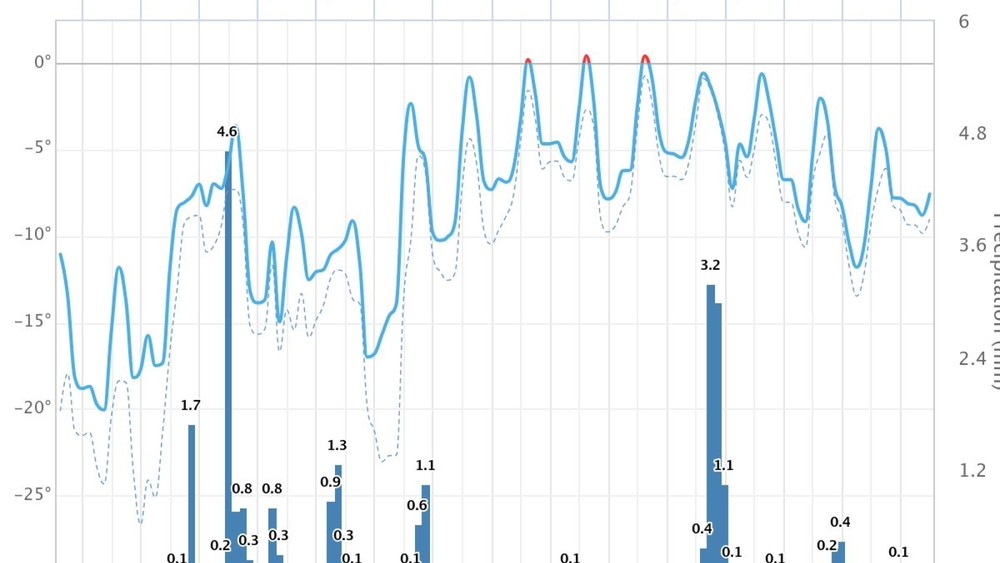 Meteogramm Serfaus (AT)