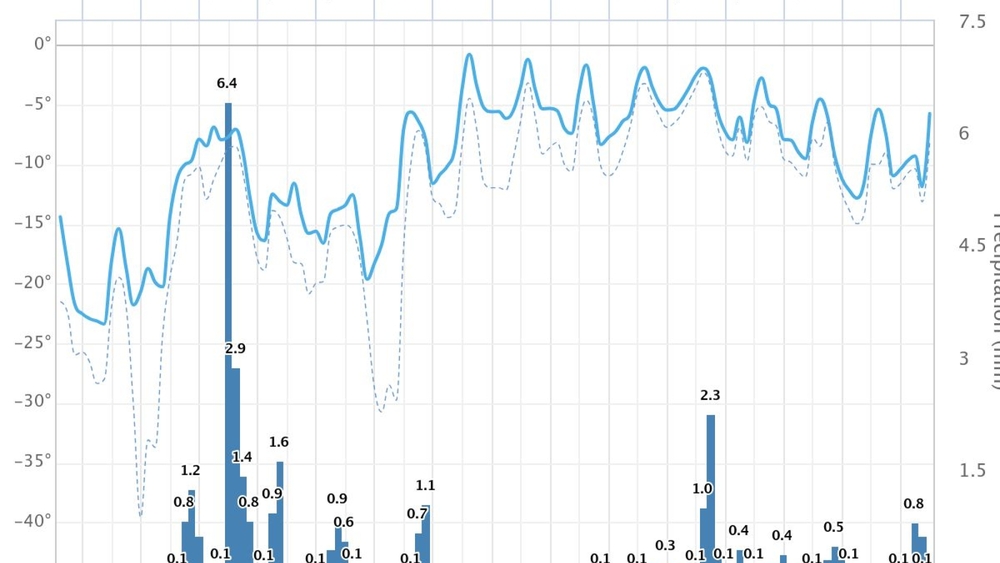 Meteogramm Sölden (AT)