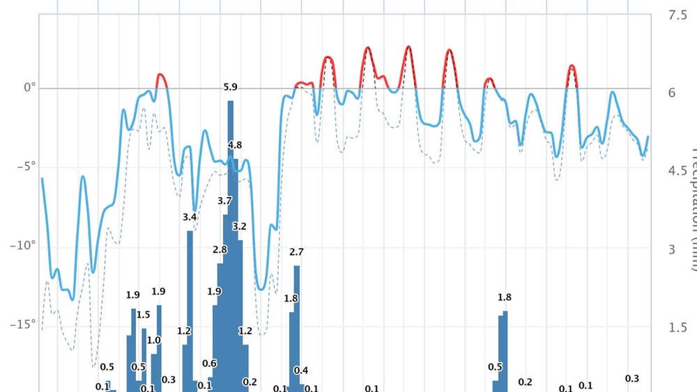 Meteogramm Oberstdorf (GER)