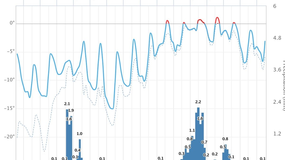 Meteogramm Bressanone (IT)