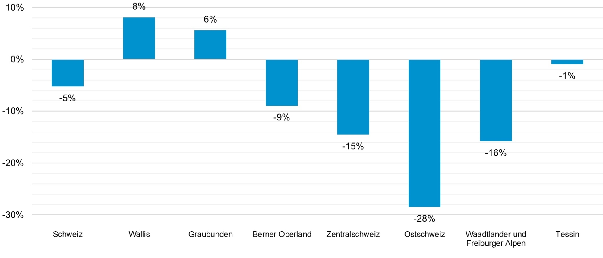 Abbildung 1: Ersteintritte – Veränderungen zum Vorjahr, kumulierte Werte von Saisonbeginn bis 31. Dezember 2025