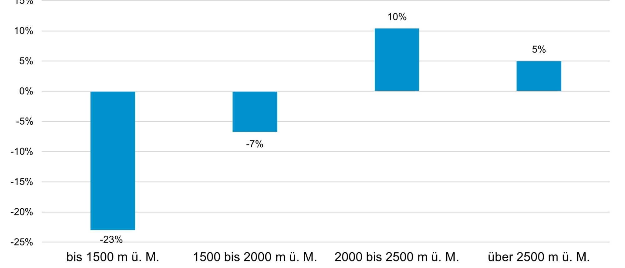 Abbildung 2: Veränderung der Ersteintritte zum Vorjahr, nach Höhenlage der Anlagen (mittlere Höhe der Anlagen)