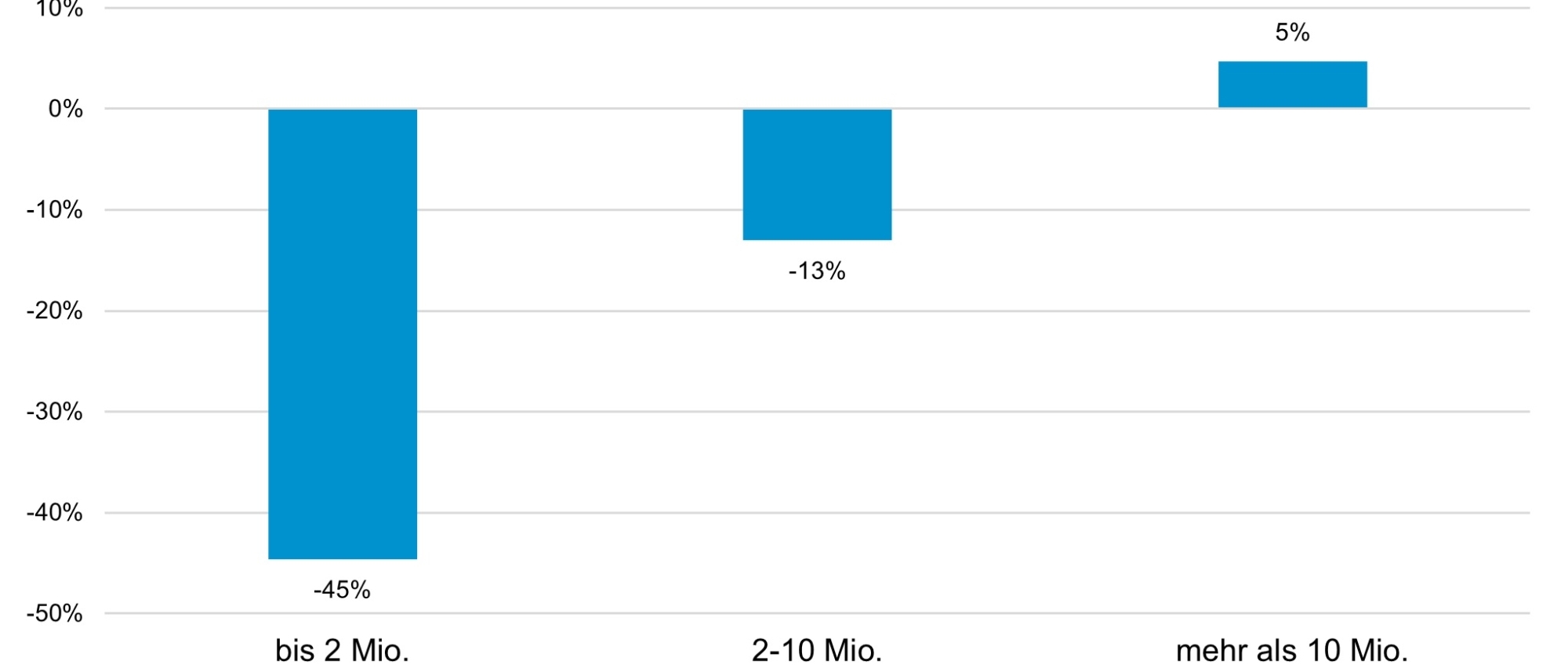 Abbildung 3: Veränderung der Ersteintritte zum Vorjahr, nach Personenverkehrser trag des Unternehmens (in CHF, Durchschnitt der letzten zwei Jahre)