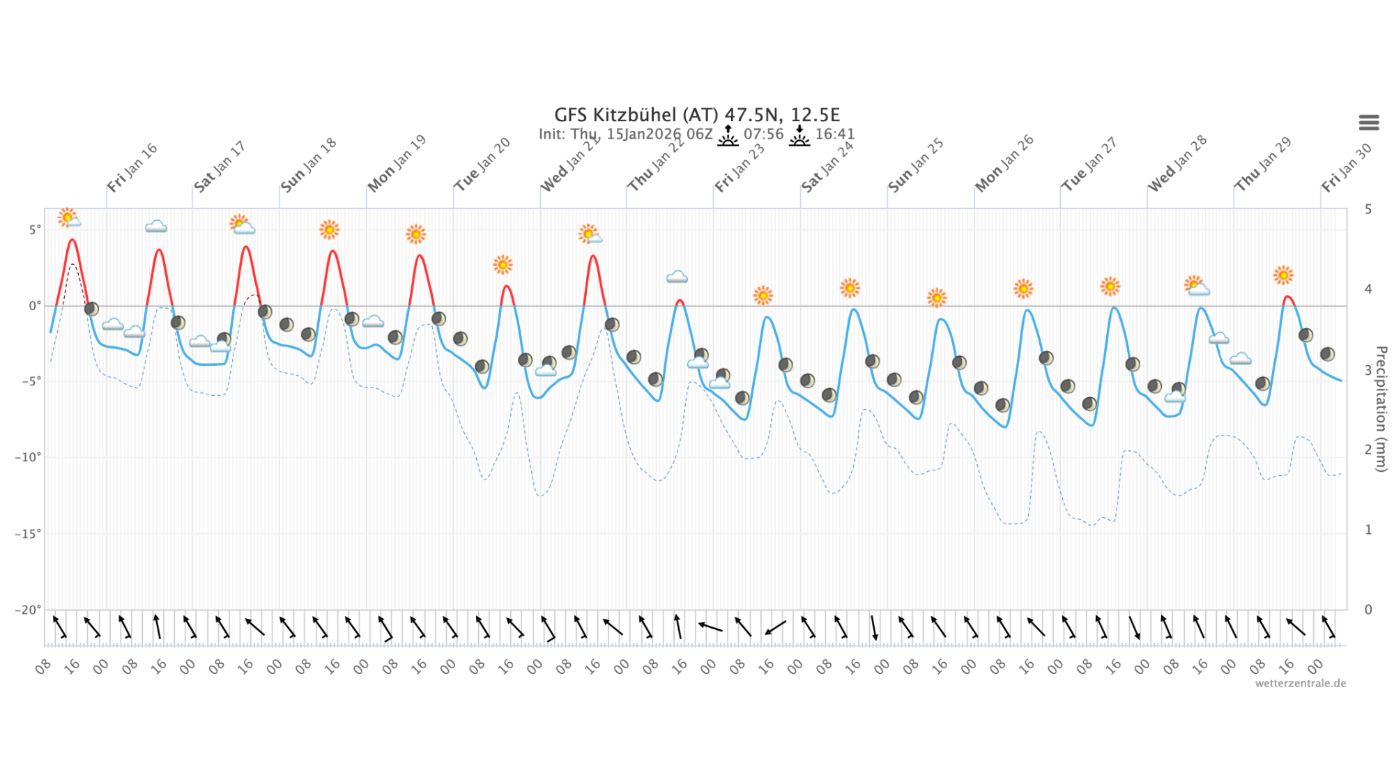 Meteogramm Kitzbühel (GFS-Modell)