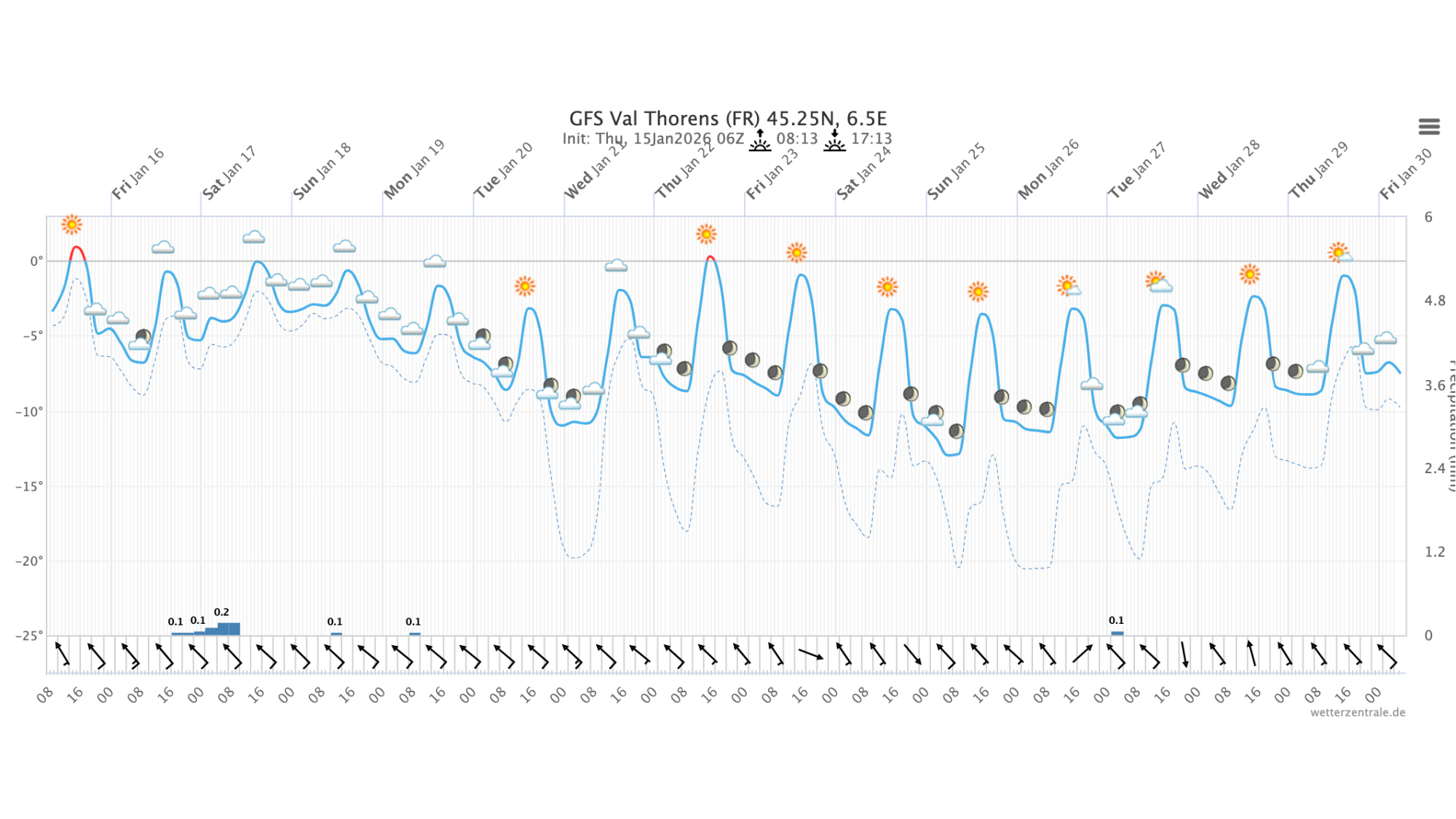 Meteogramm Val Thorens (GFS-Modell)