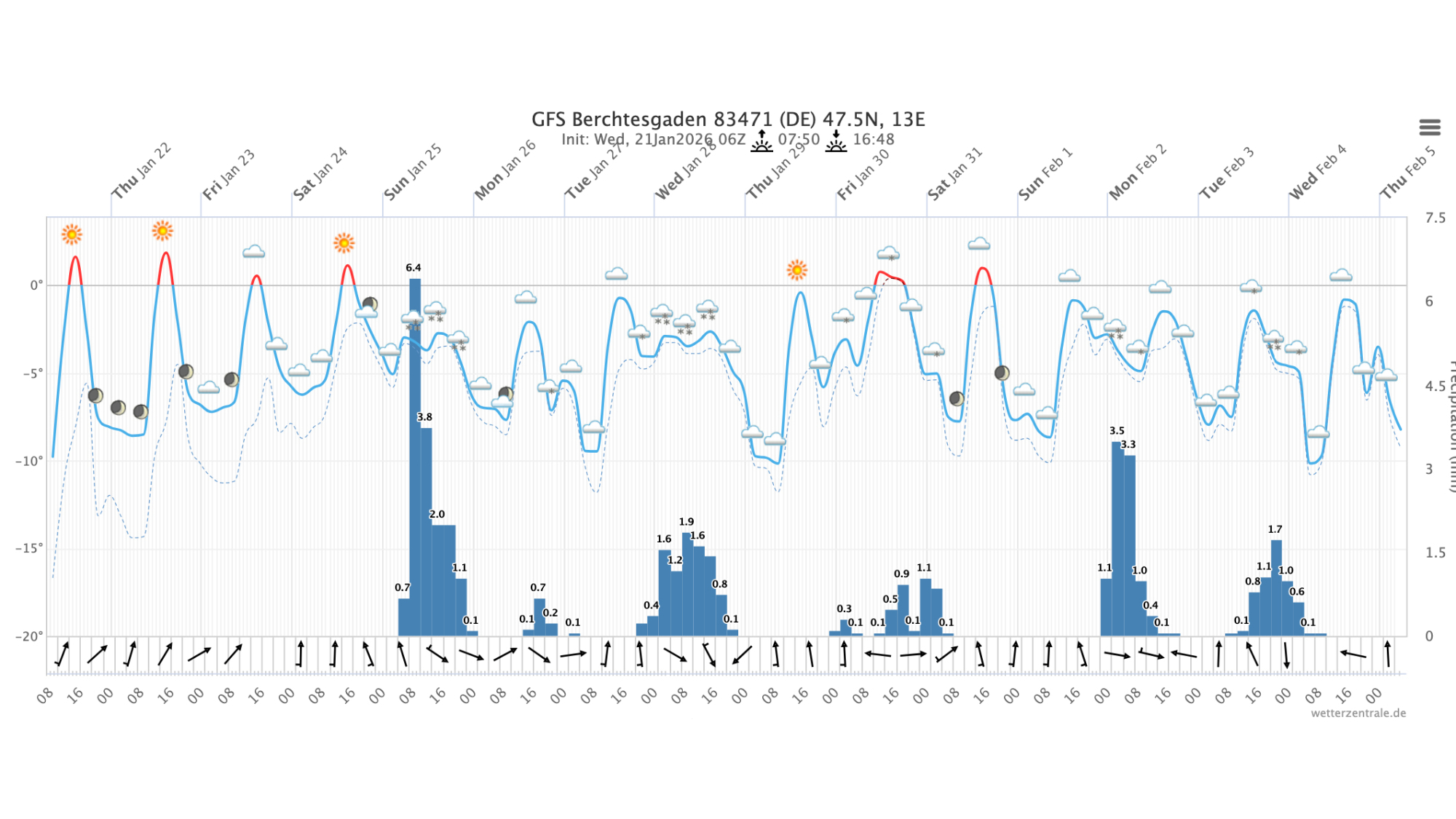 Meteogramm Berchtesgaden