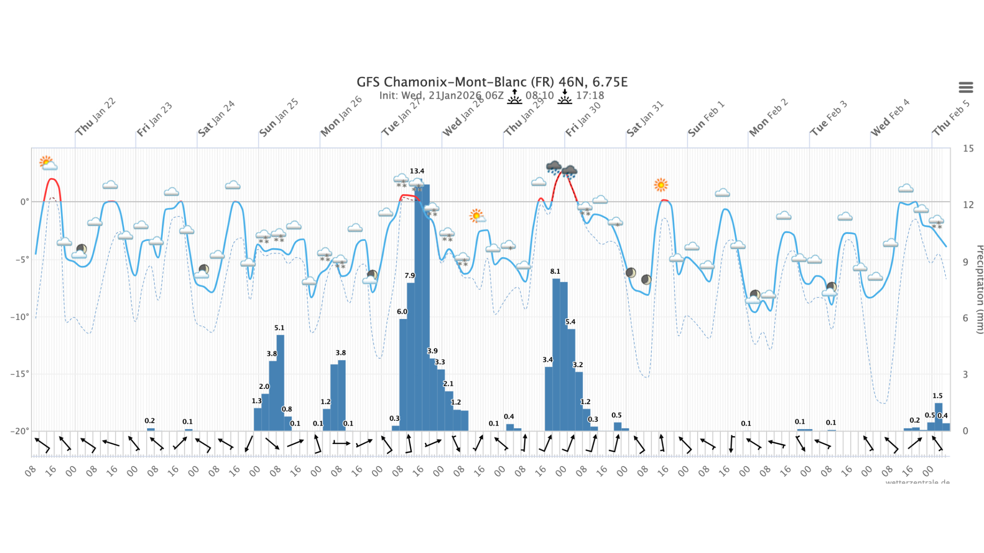 Meteogramm Chamonix
