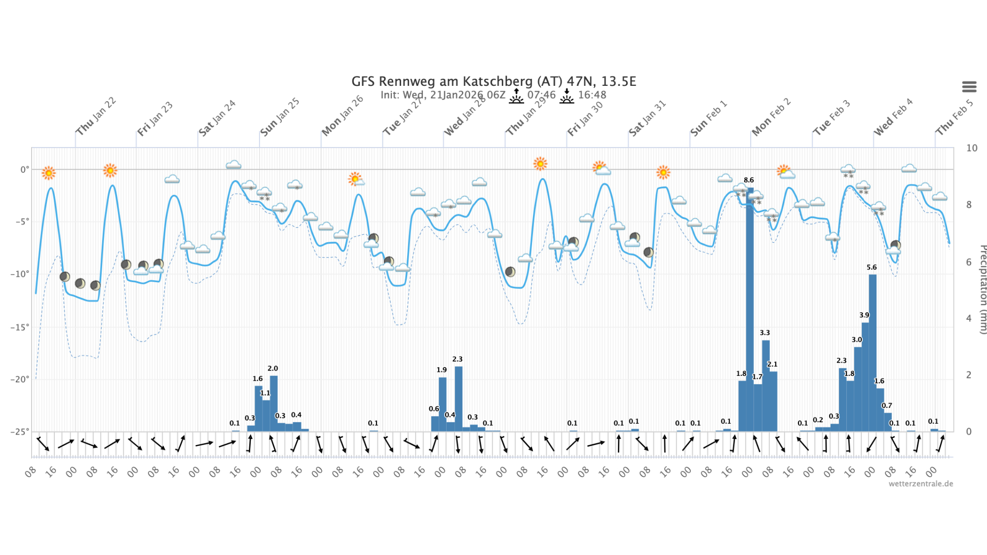 Meteogramm Rennweg am Katschberg
