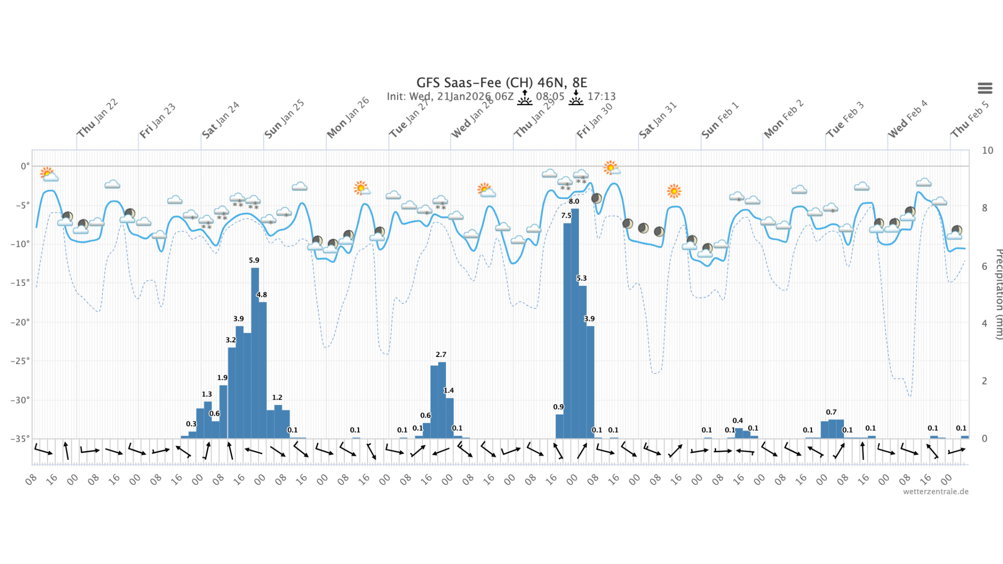 Meteogramm Saas-Fee