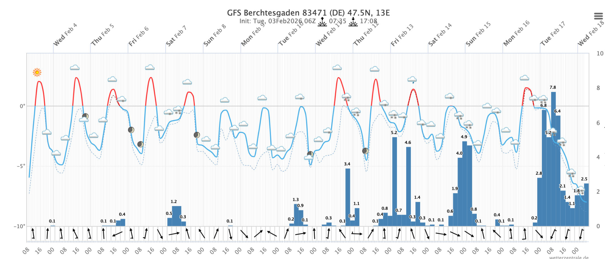 Meteogramm Berchtesgaden