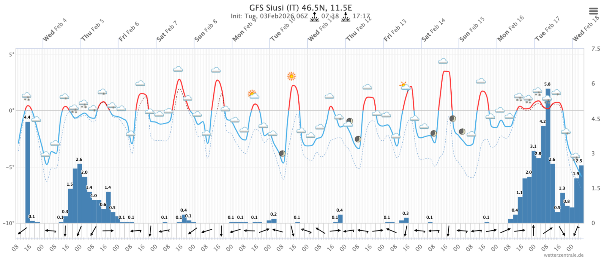 Meteogramm Seis am Schlern