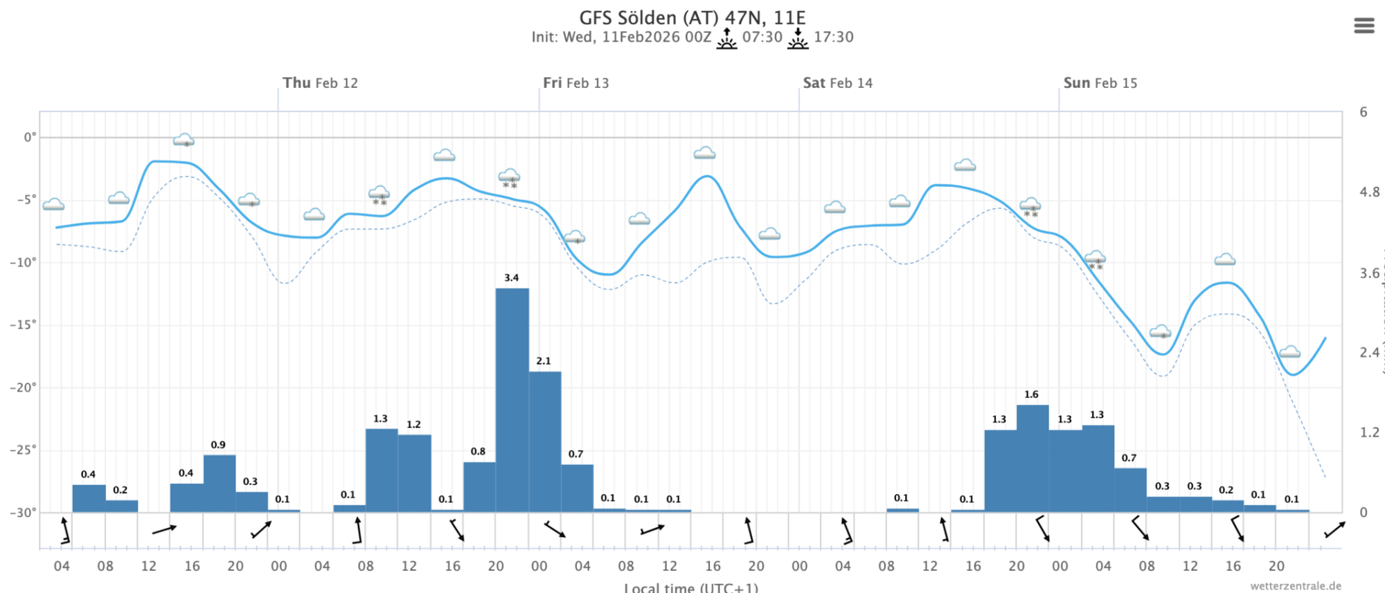 Meteogramm Sölden
