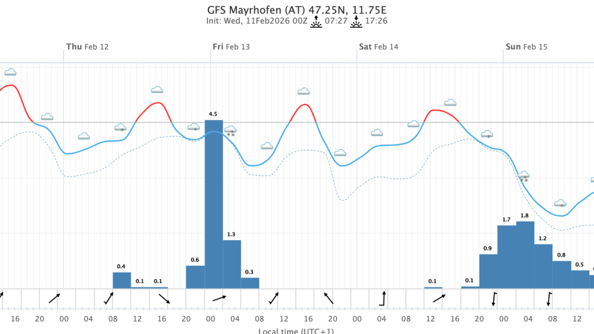 Meteogramm Mayrhofen