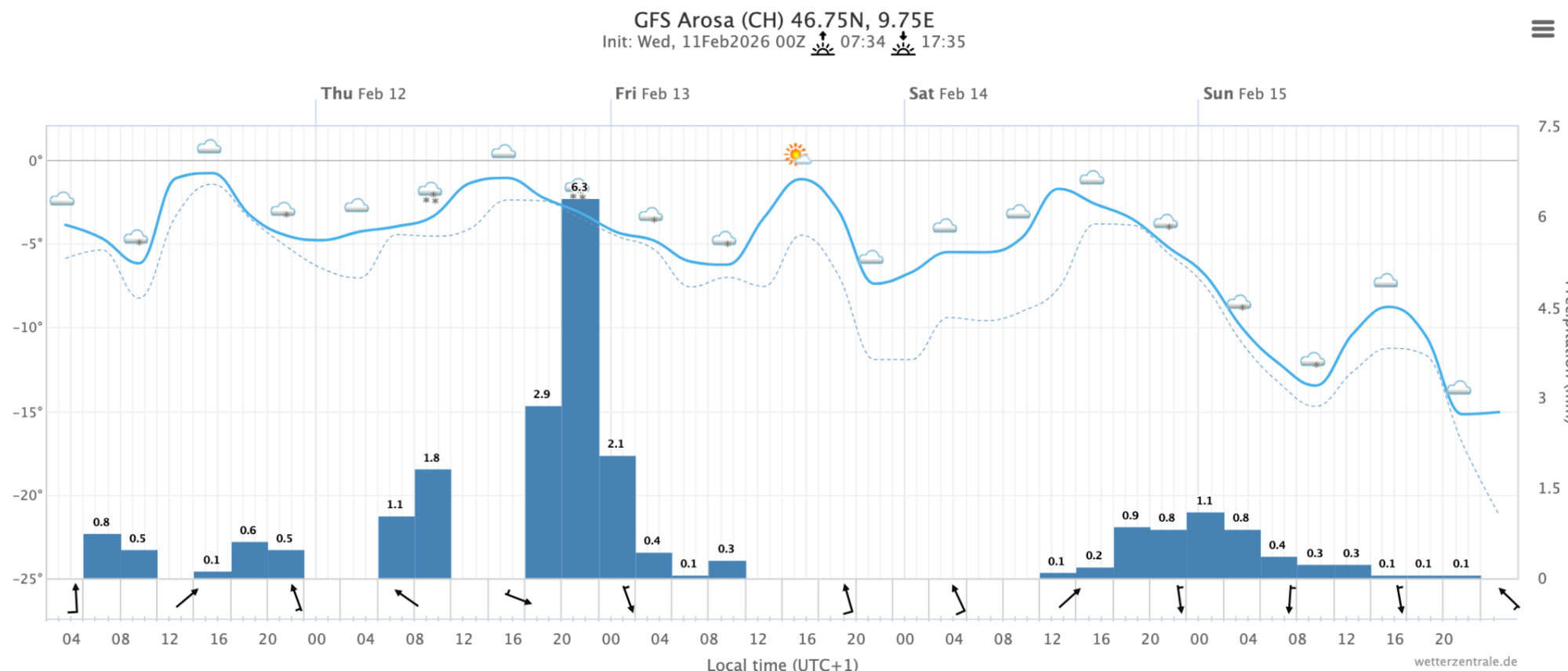 Meteogramm Arosa
