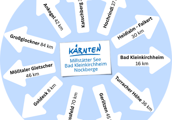 Erreichbare Skigebiete Kärnten